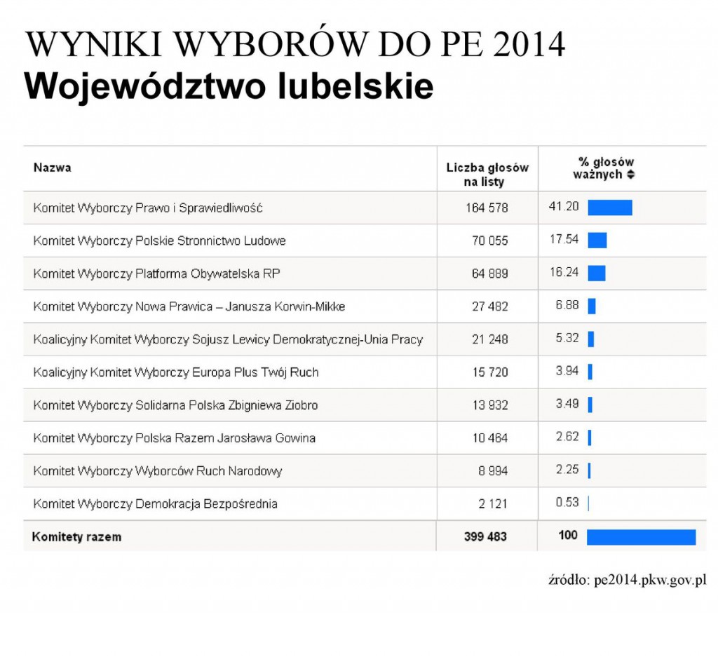 wyniki pe 2014 lubelskie
